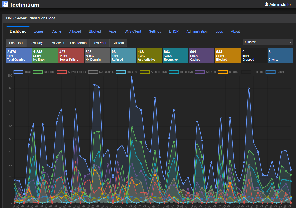 Technitium dns servers in the home lab