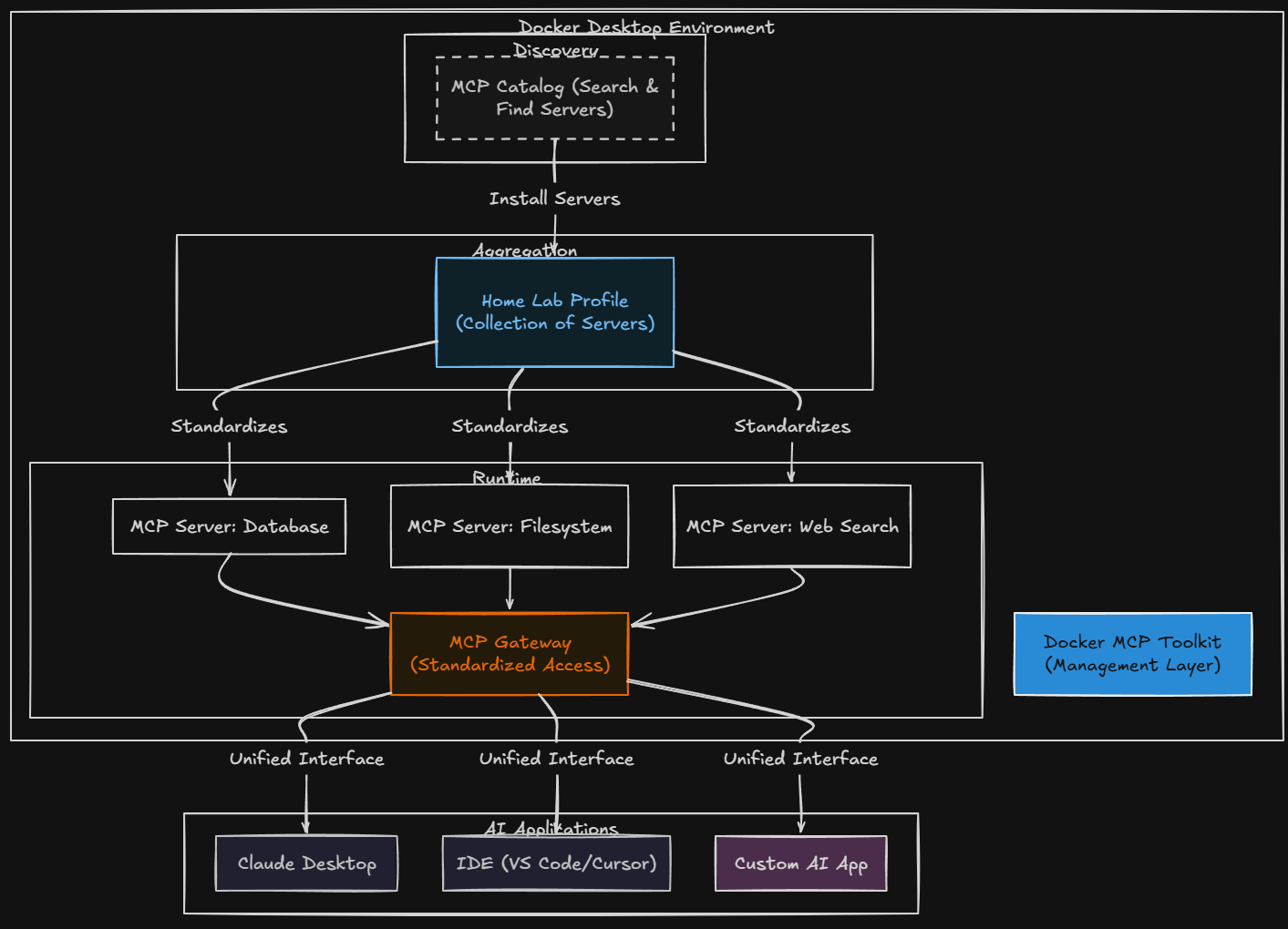 Various components involved with the docker mcp toolkit