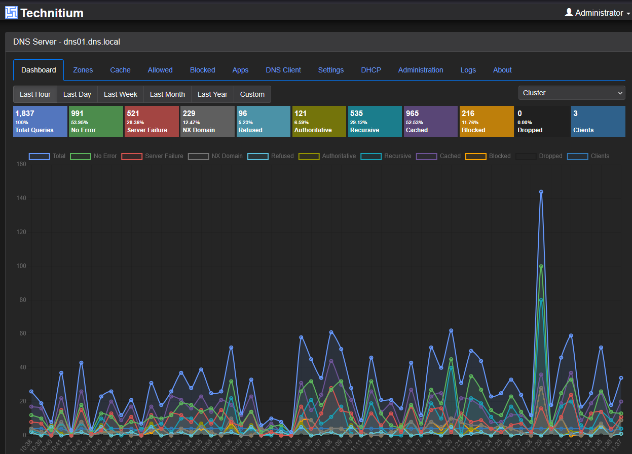I run a clustered technitium dns server configuration in the home lab