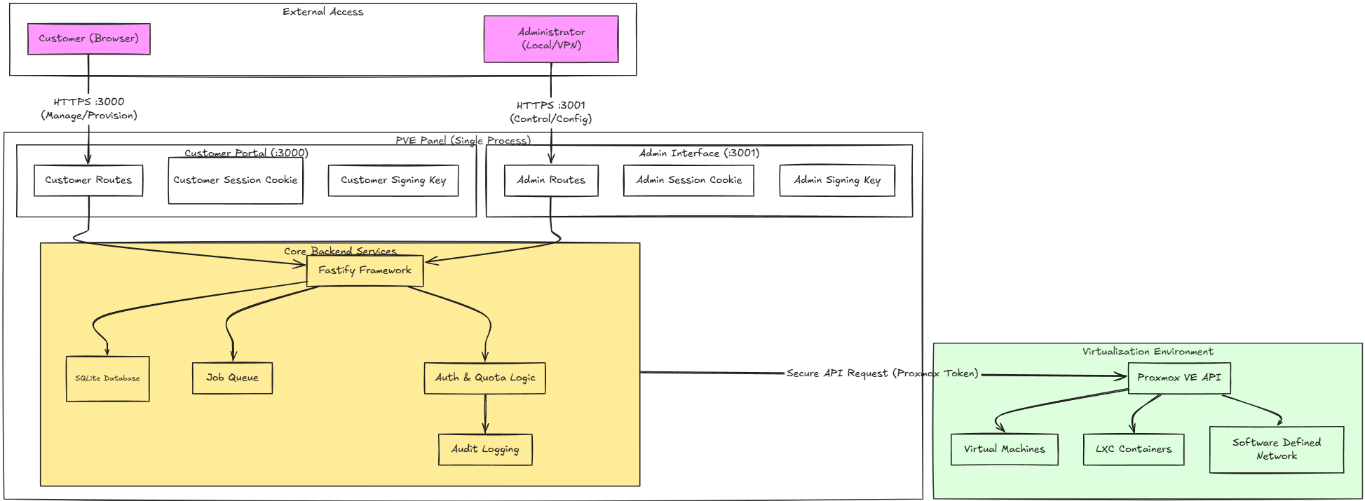 Architecture overview of pve panel