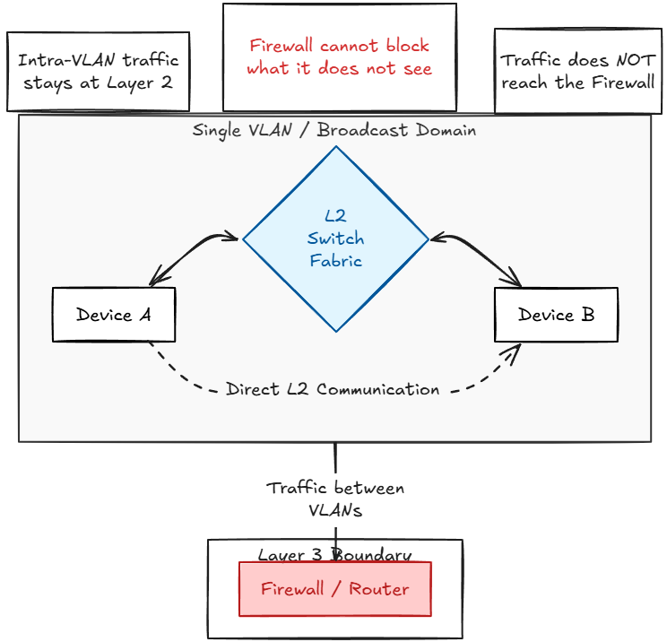 Direct line of sight communication between two devices on the same vlan