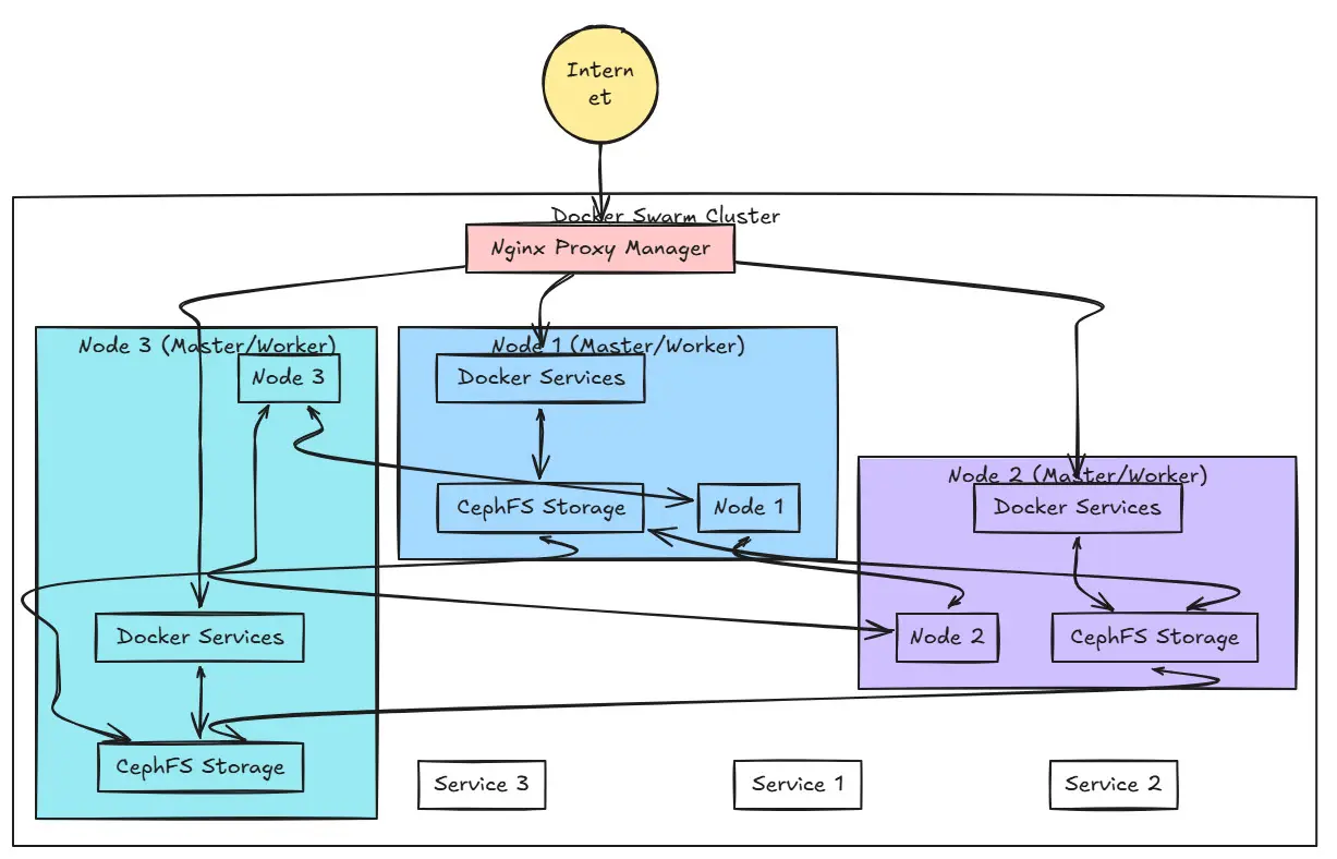 Docker swarm cluster with cephfs allows you to move your containers between hosts