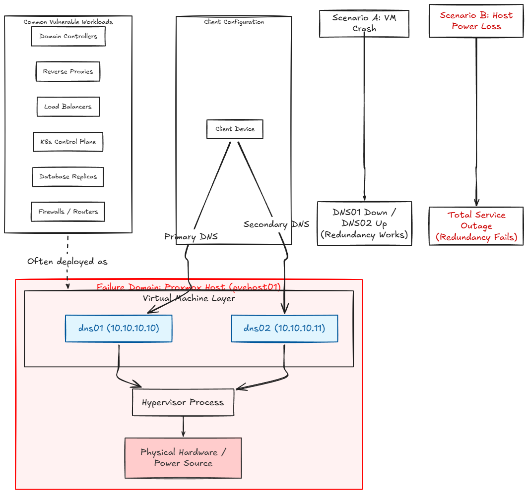 Failure domains and their effect on home lab or production workload redundancy