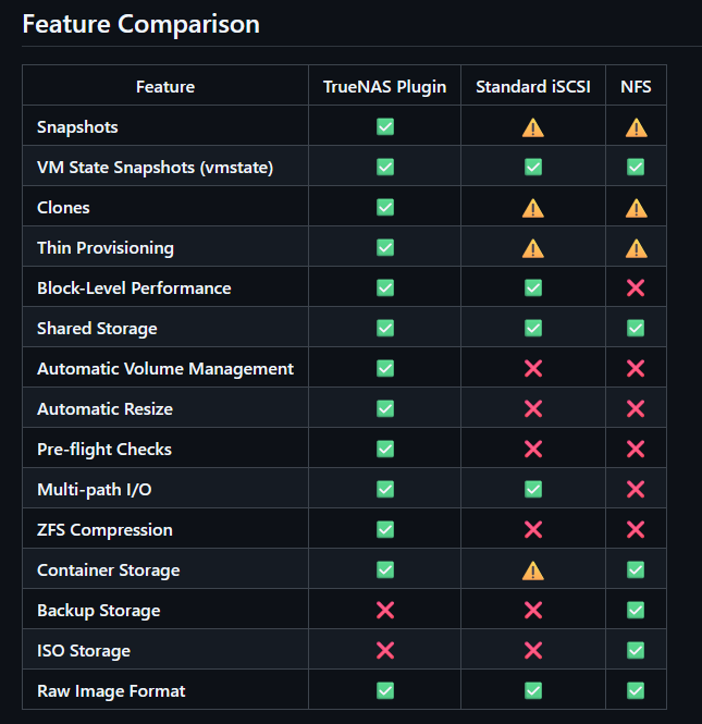 Features compared to traditional iscsi and nfs