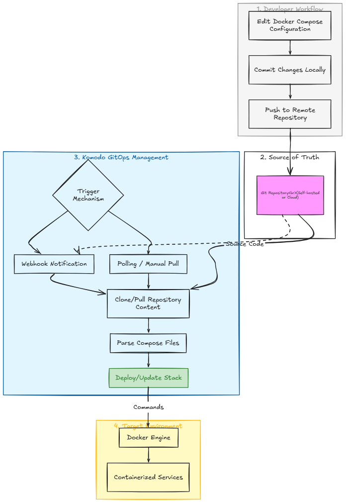 Komodo contains gitops management for your docker compose stacks