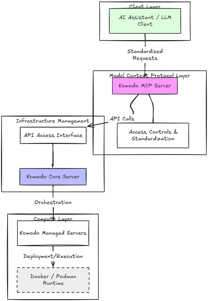Overview of the mcp server architecture for komodo