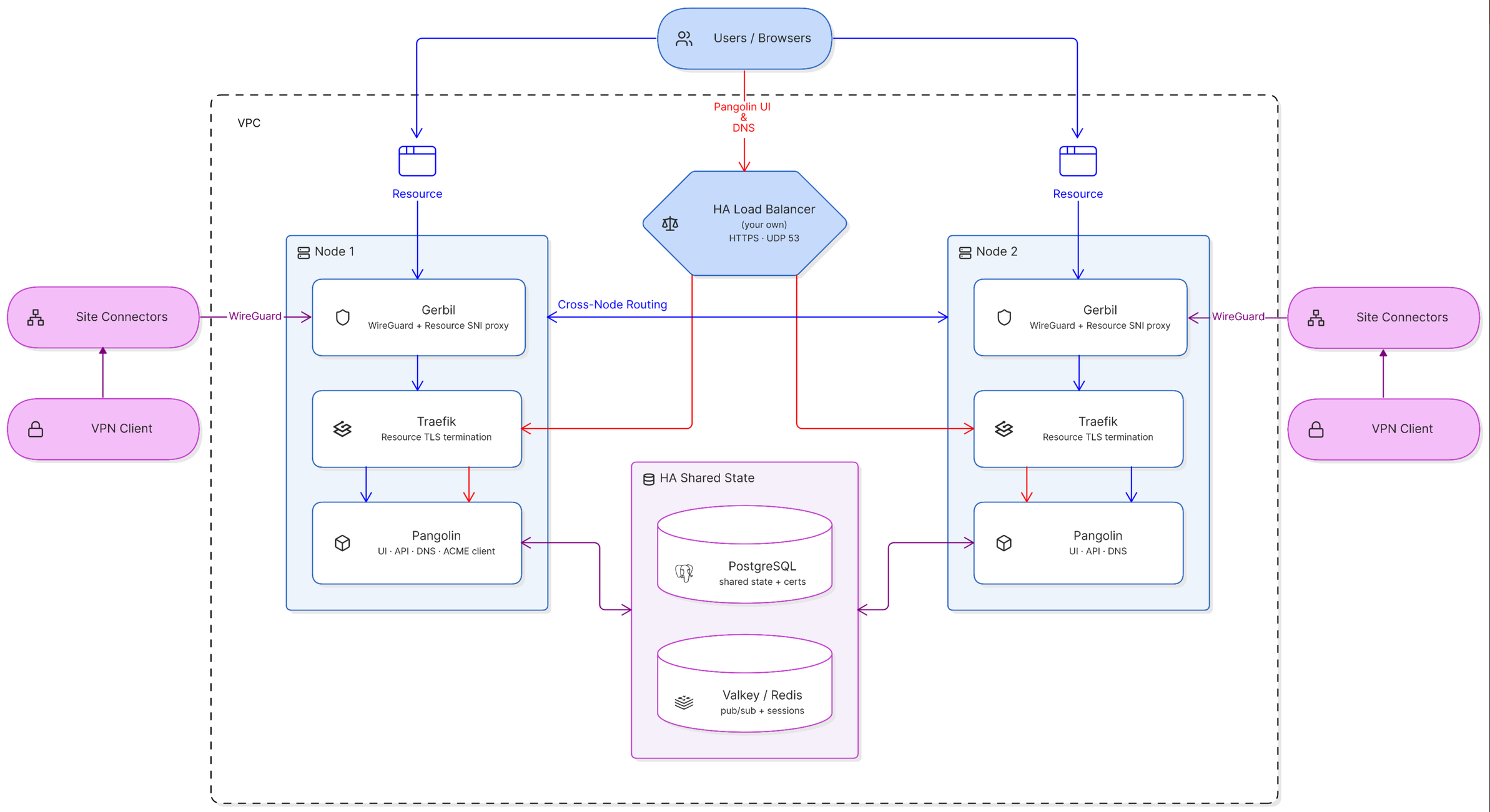 Pangolin clustering and high availability architecture