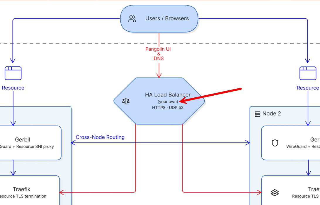 Pangolin clustering still requires you bring your own load balancer