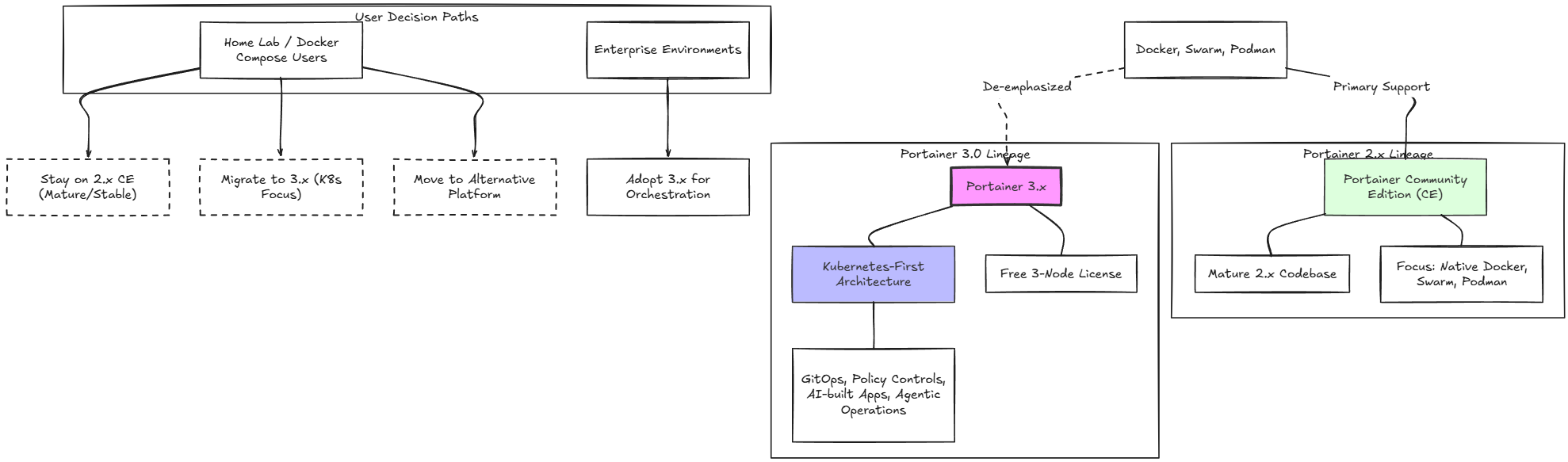 Portainer 3.0 and 2.x architecture changes and decision paths