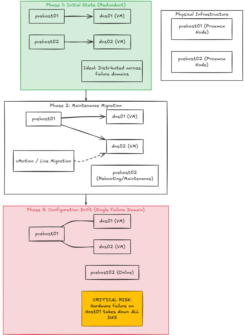 Redundant applications can drift in their configuration when you move them between proxmox hosts