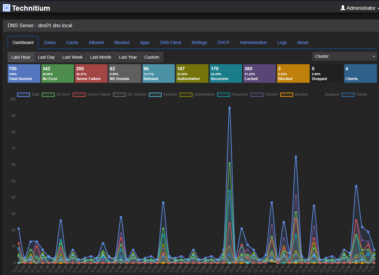 Technitium dns server running in the home lab