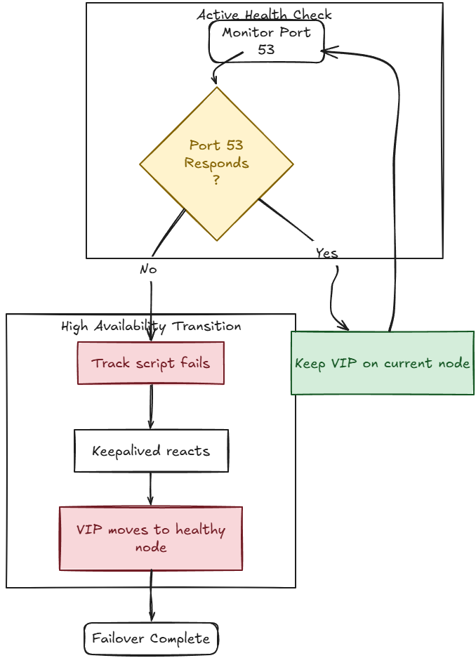 Track script for moving the vip with application checks