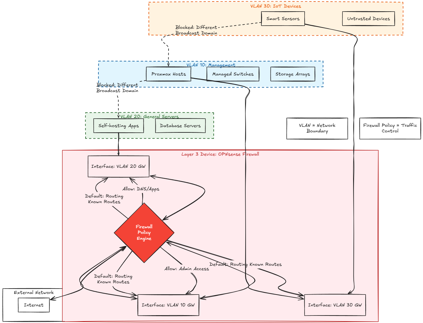 Vlan traffic will be routed by default with a firewall without policies in place