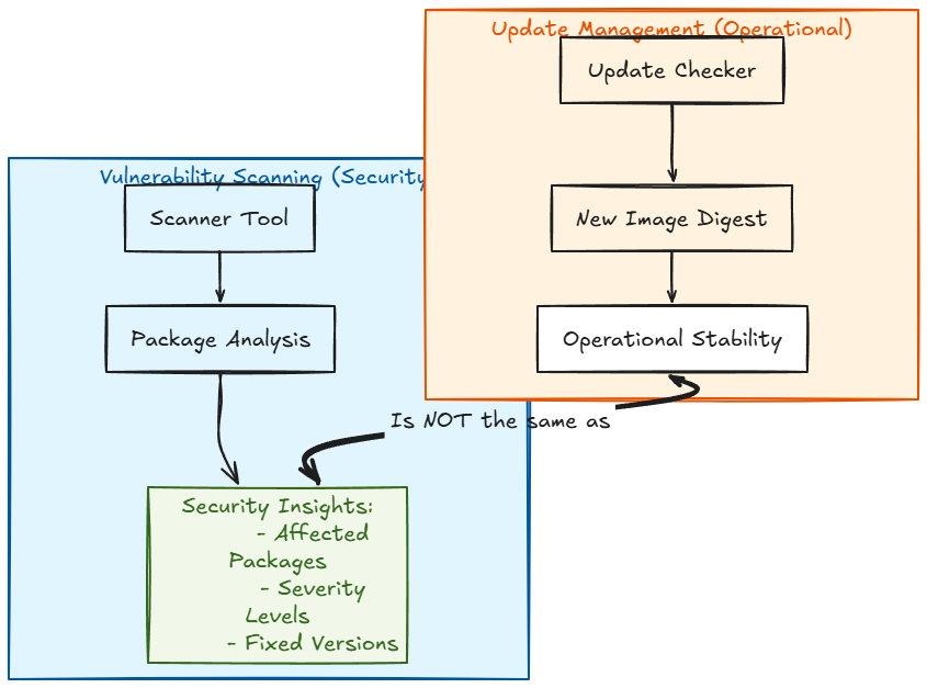 Vulnerability scanning is an important part of security especially with containerized infrastructure