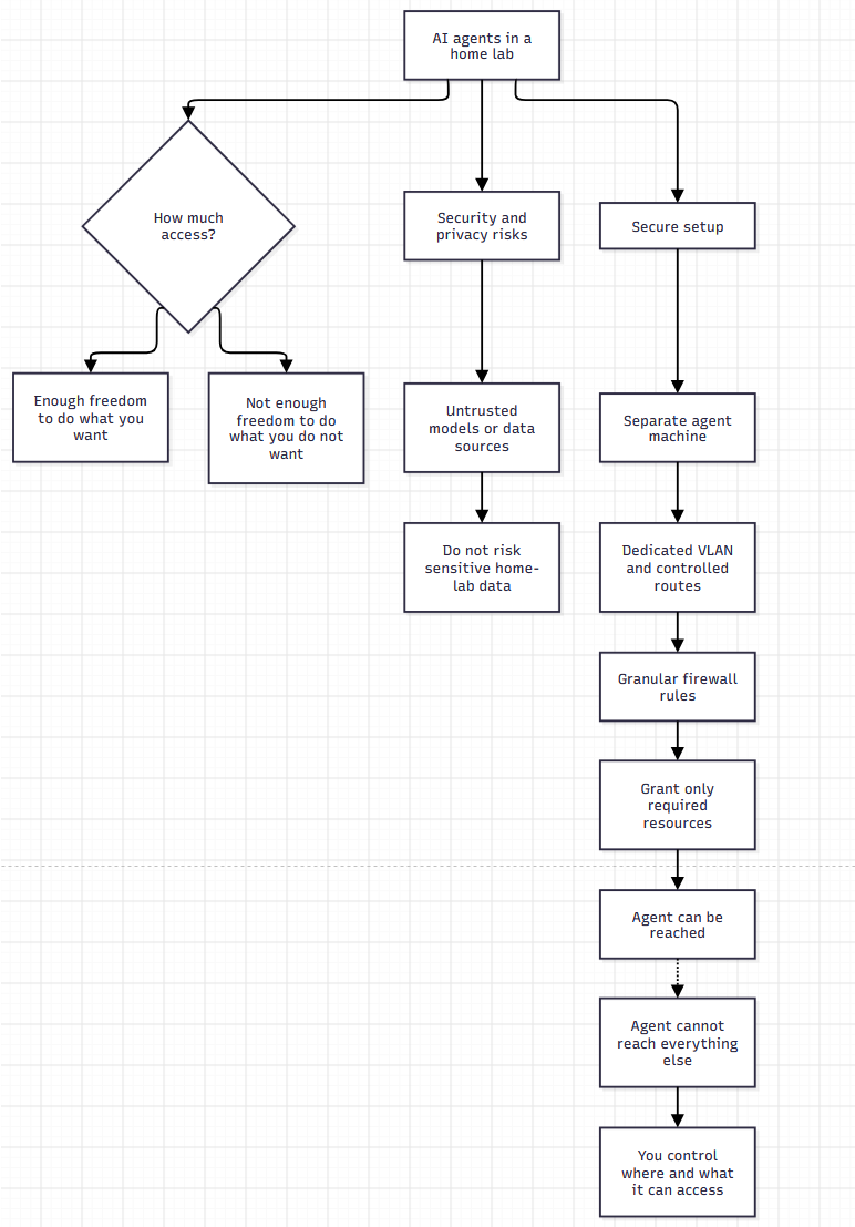 Decision tree on which access to give ai agents and where