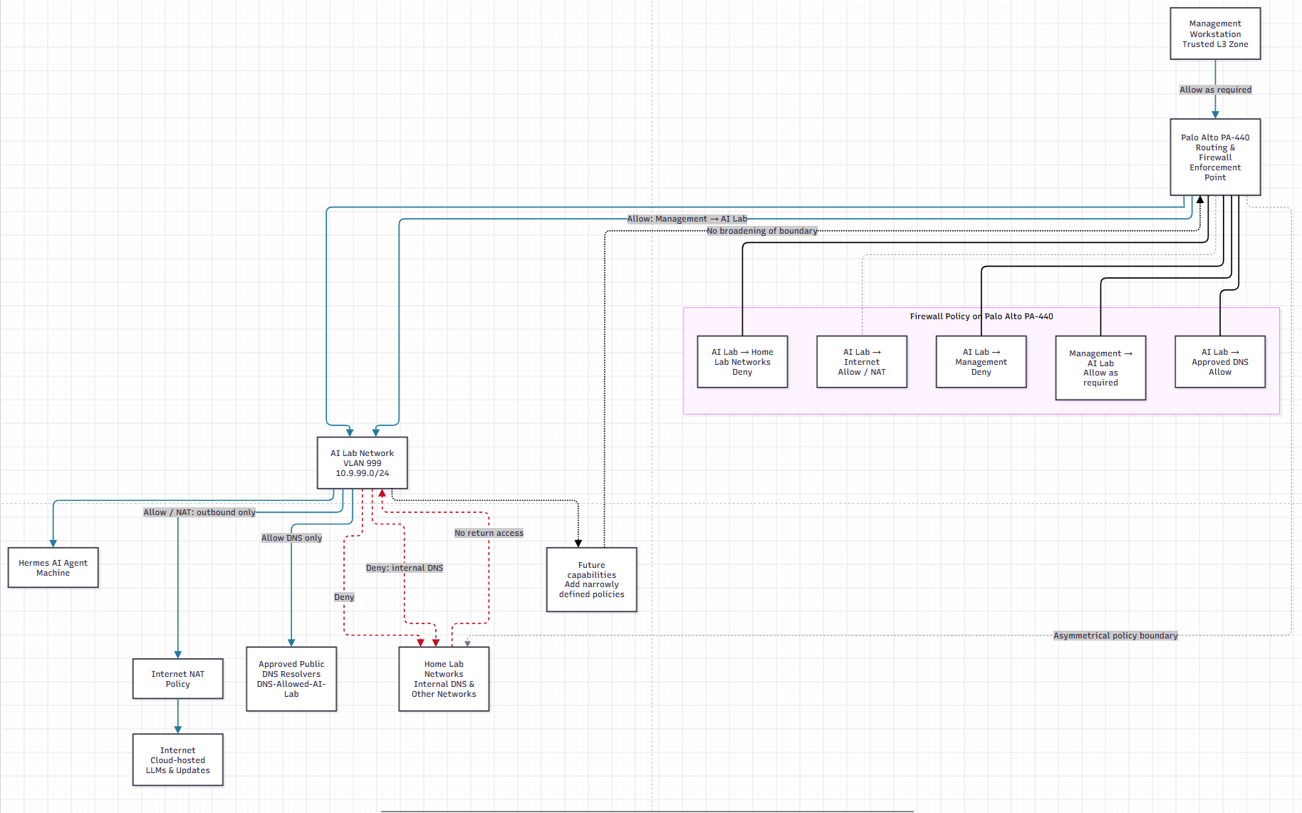 Overview of my firewall network architecture with the ai portion of my lab