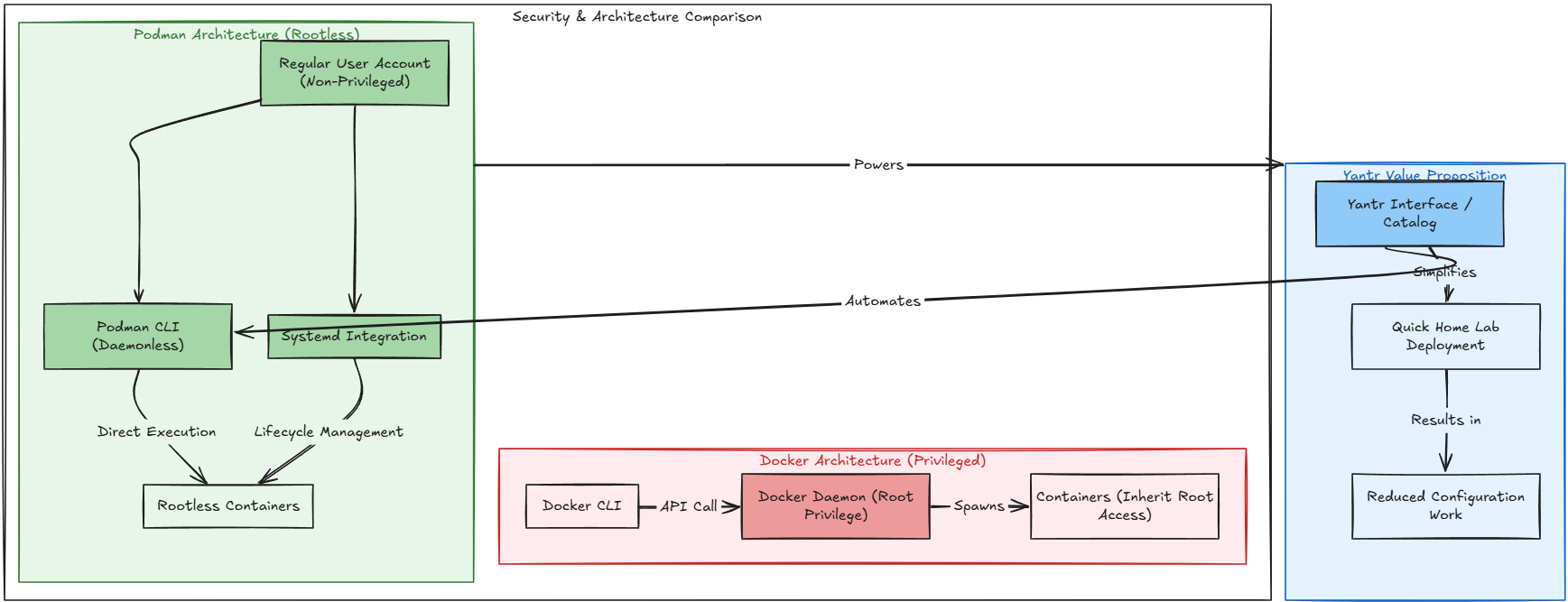 Podman rootless architecture compared to docker with yantr providing app catalog