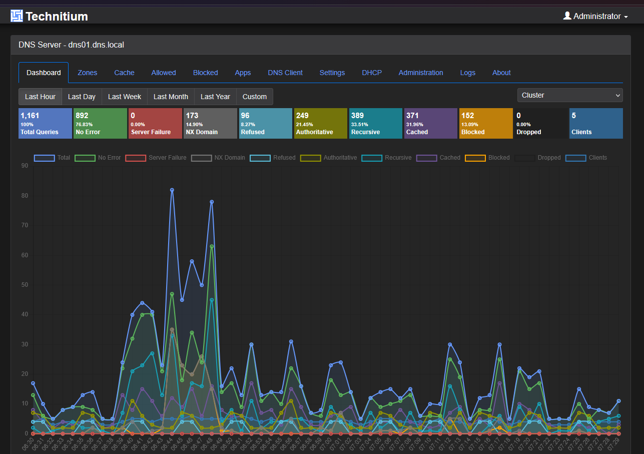 Technitium dns for home lab