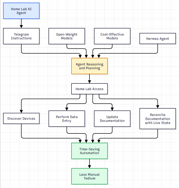 What ai agents can do for your home lab