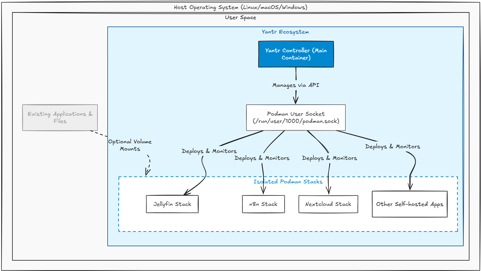 Yantr architecture for rootless podman containers running on top of your host