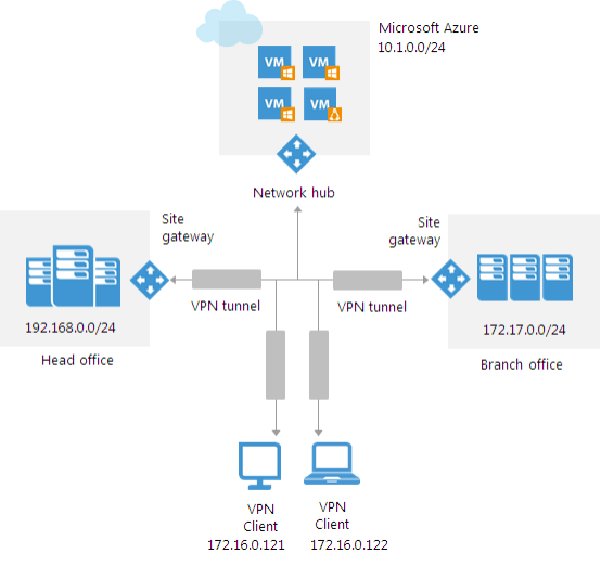 Azure-Veeam-PN-Hub