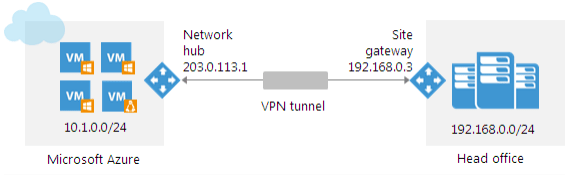 Veeam-PN-Site-to-Site-VPN