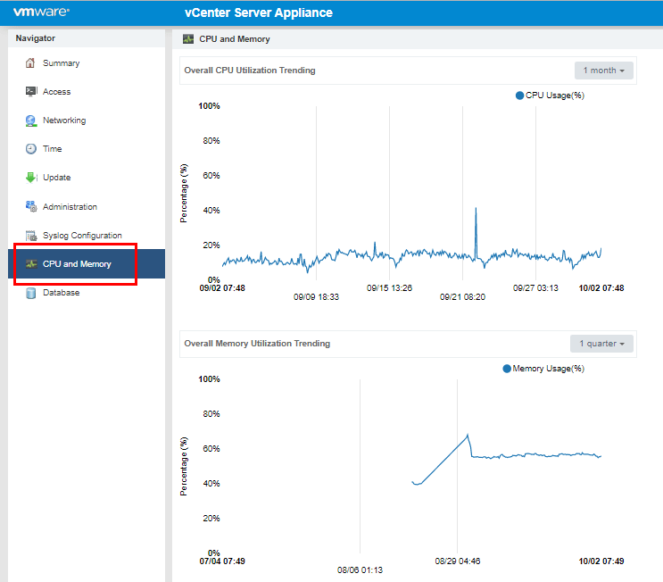 Vmware Performance Charts Service Health Alarm