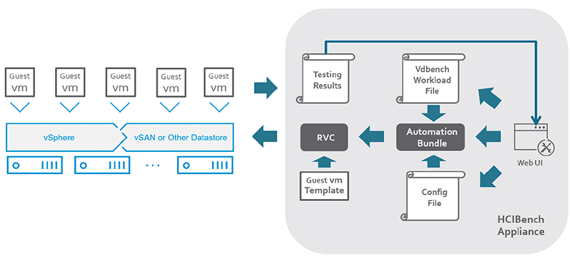 HCI-Bench-VMware-vSAN-testing-architecture