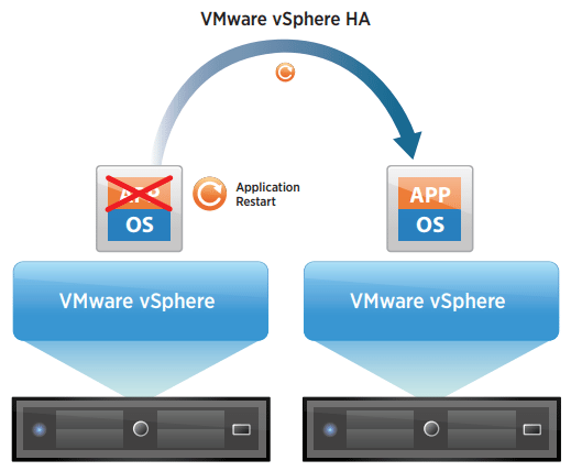 VMware-High-Availability-Provides-resiliency-for-virtual-machines