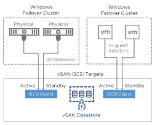 VMware-vSAN-6.7-supports-Windows-Failover-Clustering-with-iSCSI