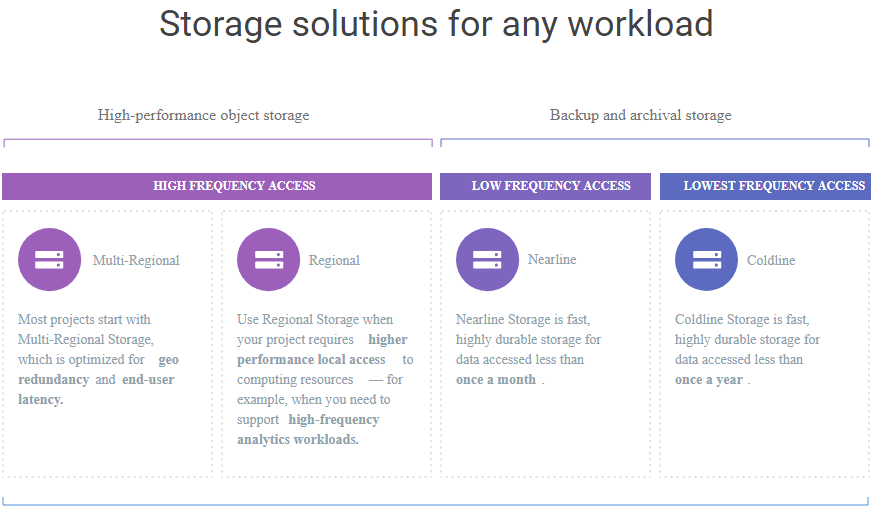 Google-Cloud-Storage-provides-exceptional-offerings-for-all-classes-of-storage-to-suit-organization-needs