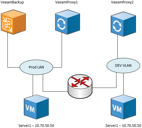 Placing-a-Veeam-Backup-and-Replication-Proxy-Server-in-the-DEV-STG-LAB-environment