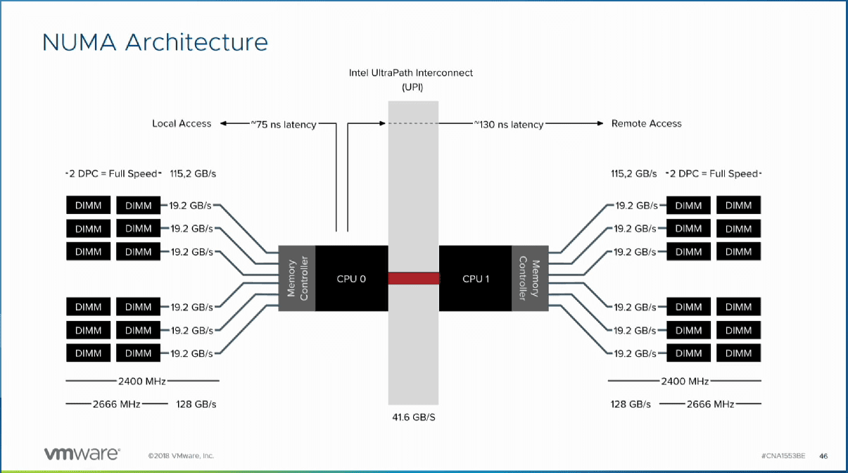 NUMA-architecture-affects-VMs-as-well-as-containers.-VMware-vSphere-efficiently-allocates-resources