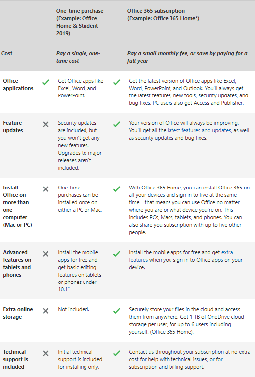 Microsoft Office 2019 Now Available – Comparing 2019 vs 2016 vs 365, New  Features in Access & Excel - Microsoft Community Hub