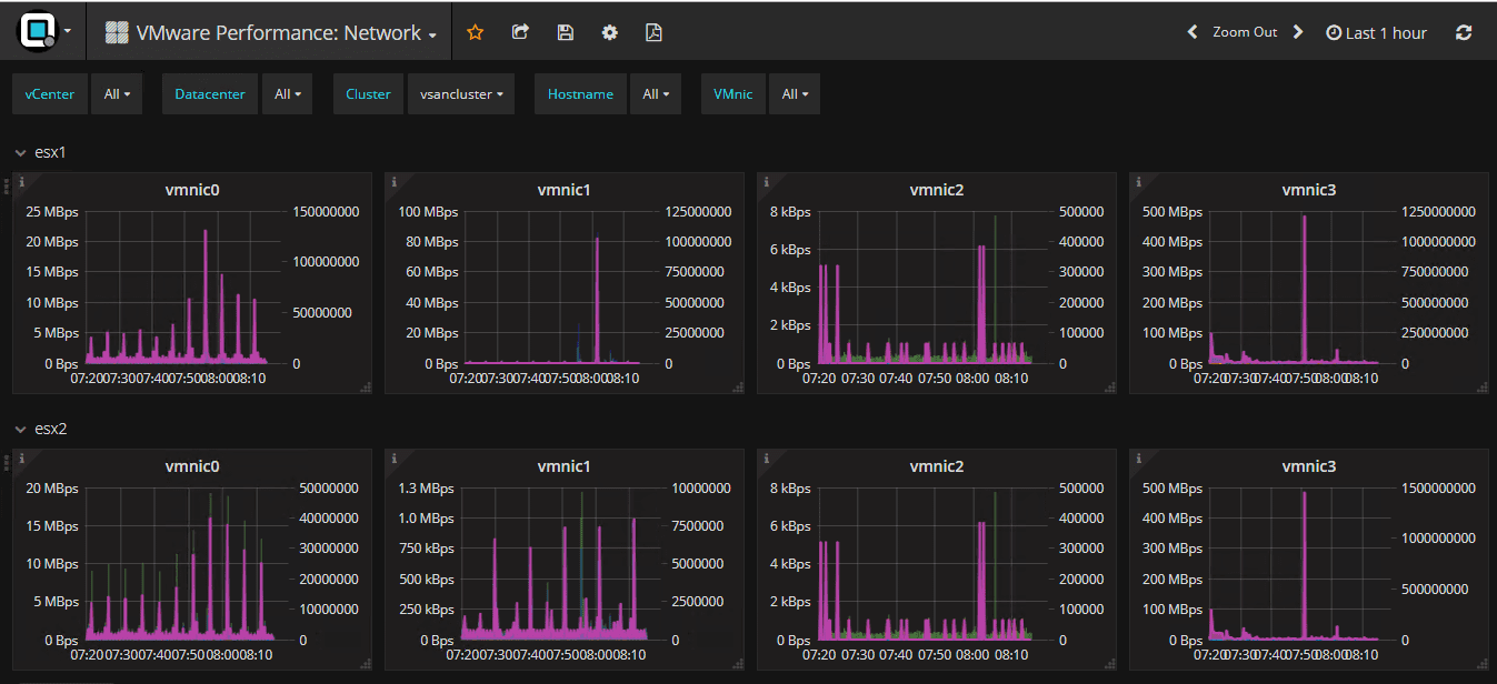 Opvizor-Performance-Analyzer-VMware-Performance-Network-dashboard