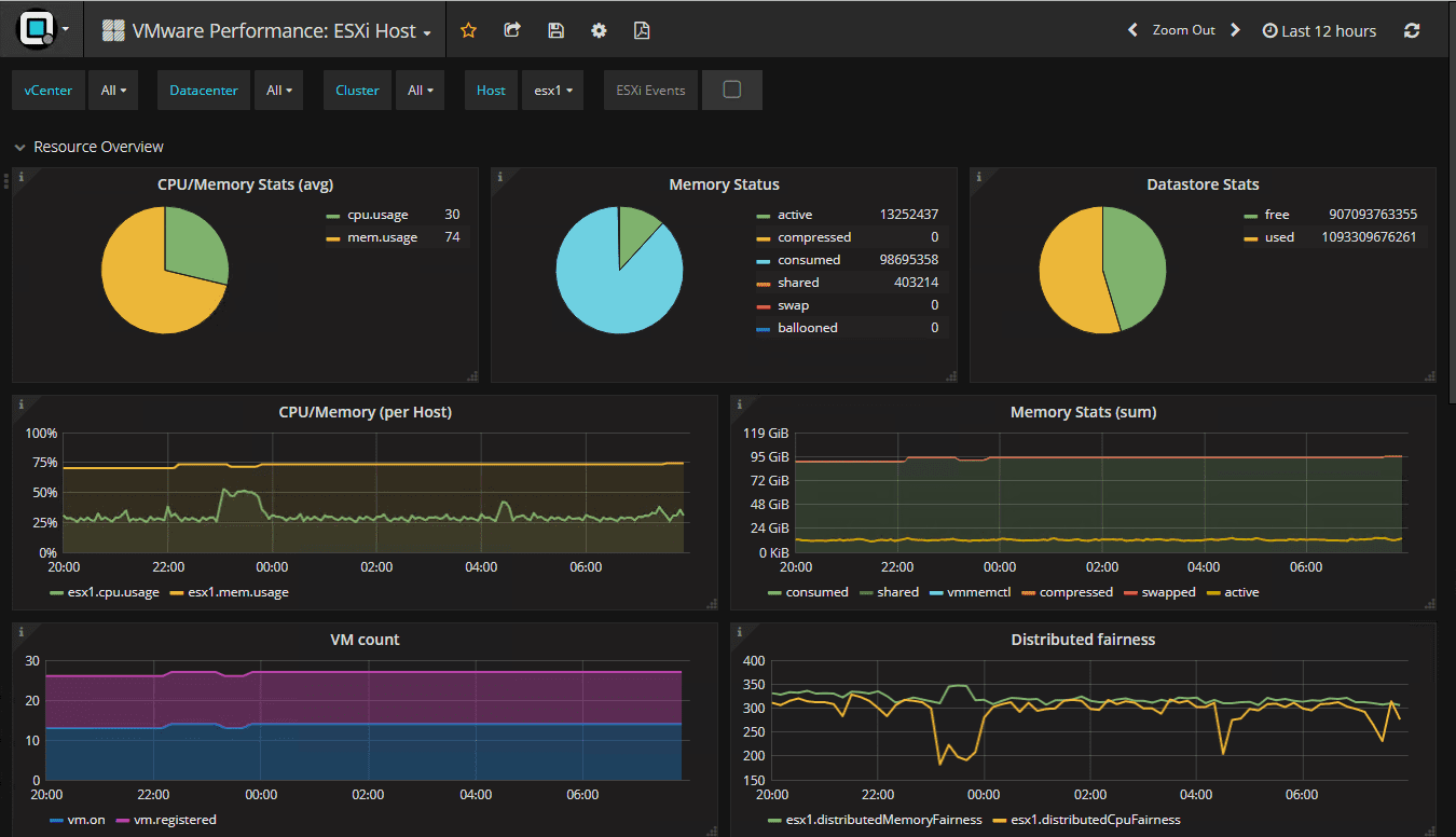 VMware-Performance-ESXi-host-troubleshooting-dashboard