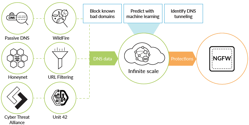 Create-DNS-Sinkhole-to-Block-Malicious-Domains-with-PAN-OS-9.0