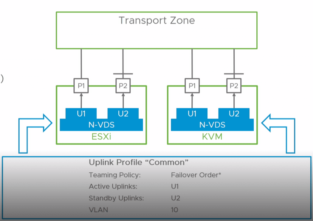 What-is-the-VMware-NSX-T-Virtual-Distributed-Switch-N-VDS-Deployment-and-Migration
