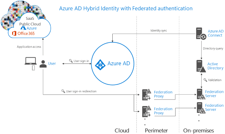 Azure-AD-Hybrid-synchronization-with-Active-Directory-Federation-Services