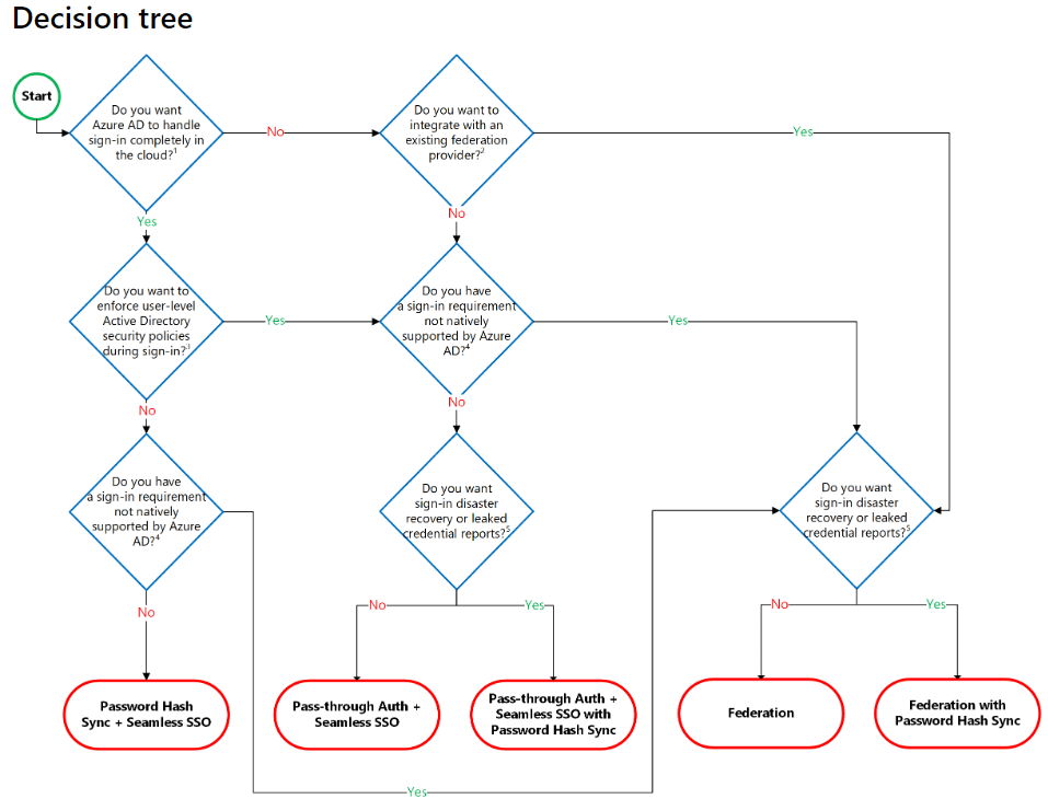 Choosing-the-right-Office-365-authentication-provider