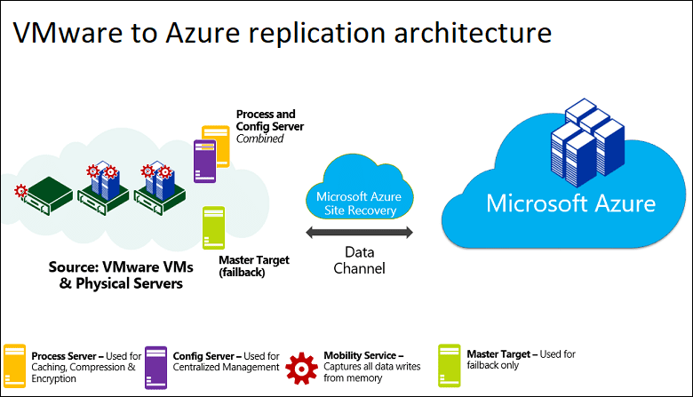 Replicate-On-Premises-VMware-VMs-to-Azure