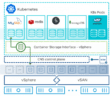 VMware vSAN 6.7 Update 3 New Features