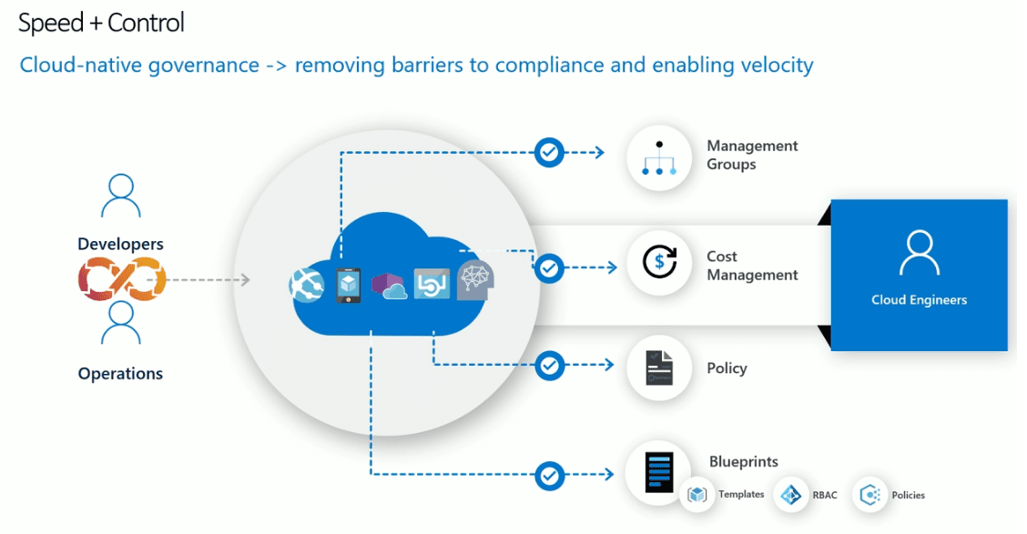 Cloud-native-governance-across-all-resources-whether-in-cloud-or-on-premises