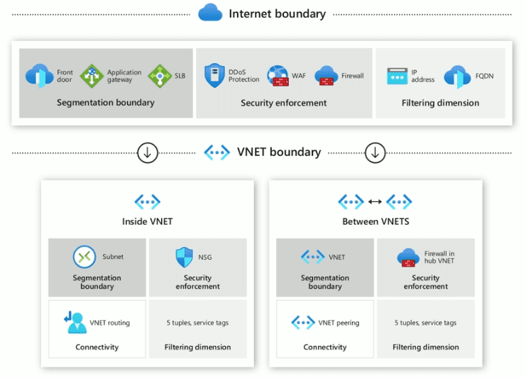 Control-Azure-Networking
