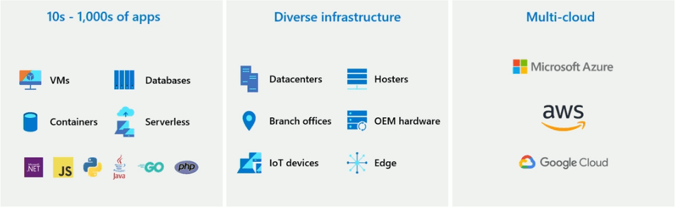 Todays-environments-have-much-sprawl-between-infrastructure-and-applications