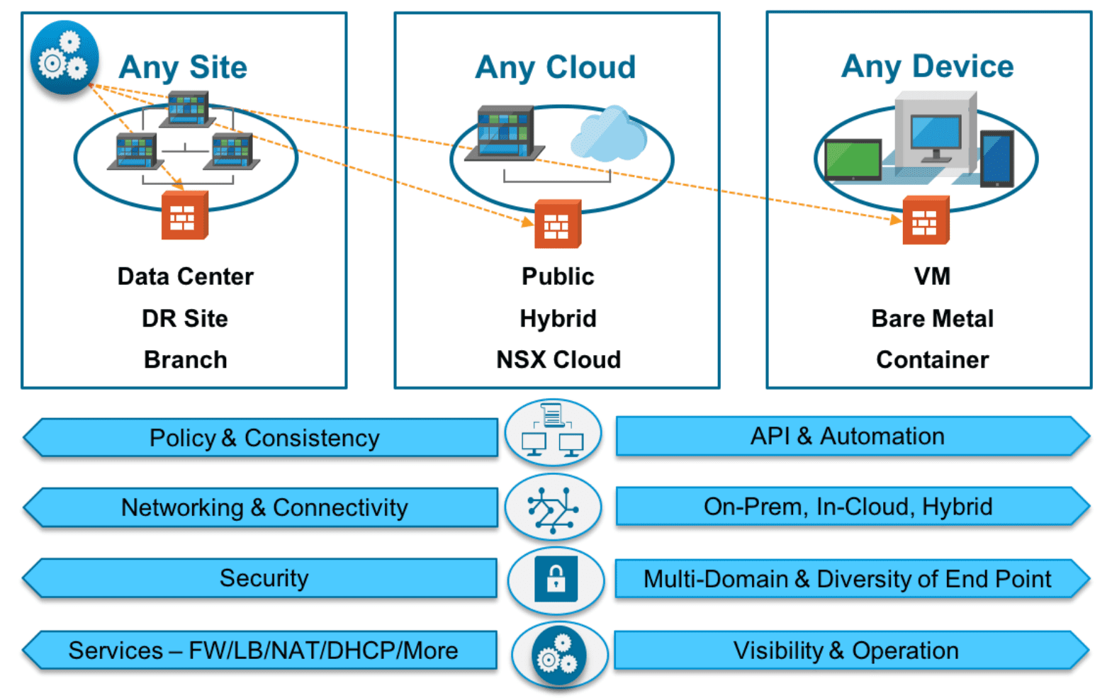 Capabilities-of-NSX-T-include-cloud-centric-architectures