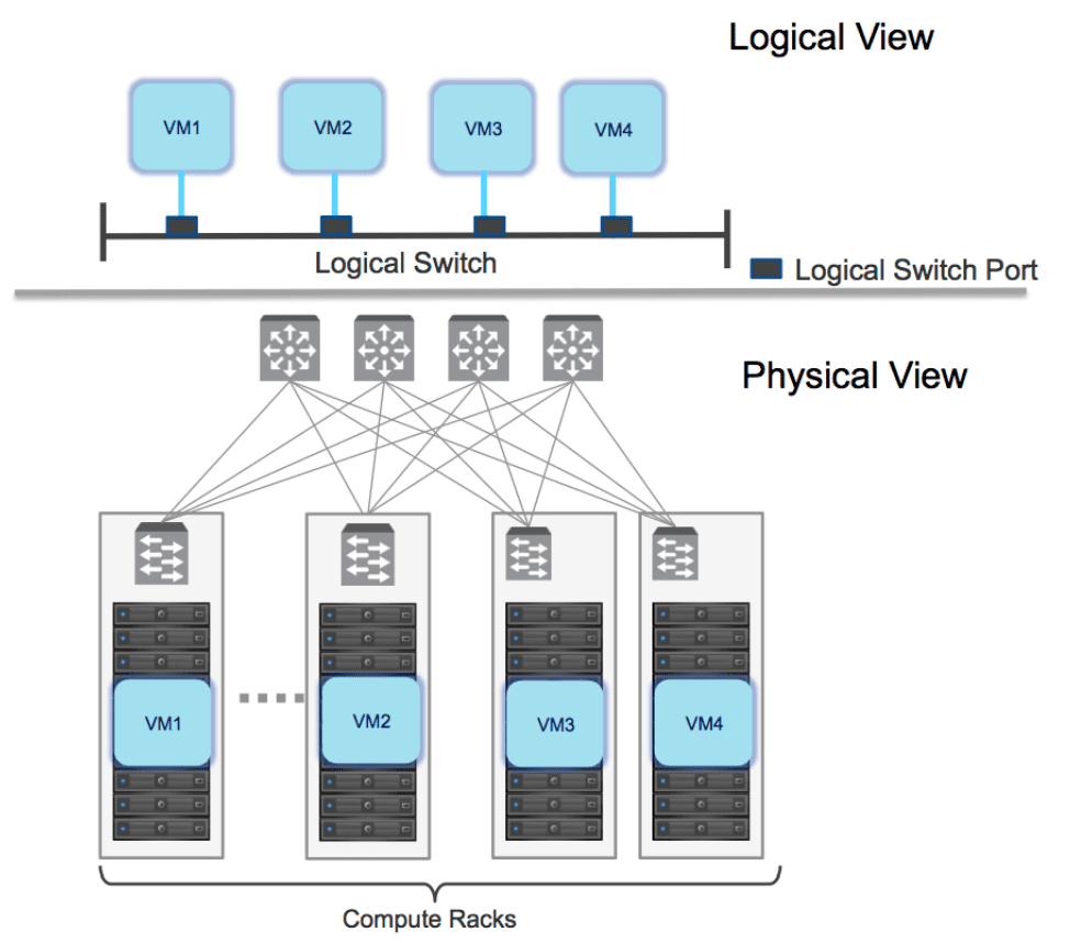 Logical-switching-view-vs-physical-view