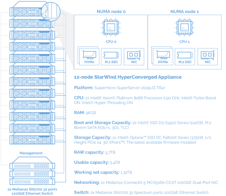 StarWind-Virtual-San-Software-HCI-Performance-Record