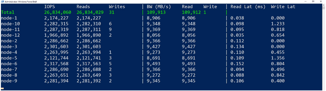 Using-commodity-hardware-and-StarWind-VSAN-over-26-million-IOPS-were-achieved