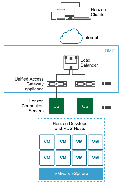 High-level-architecture-of-the-Unified-Access-Gateway-UAG-appliance-in-the-Horizon-infrastructure